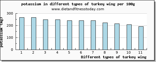 turkey wing potassium per 100g